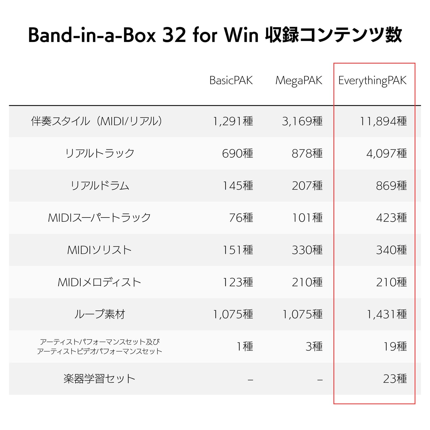 Band-in-a-Box 32 for Mac EverythingPAK バージョンアップ