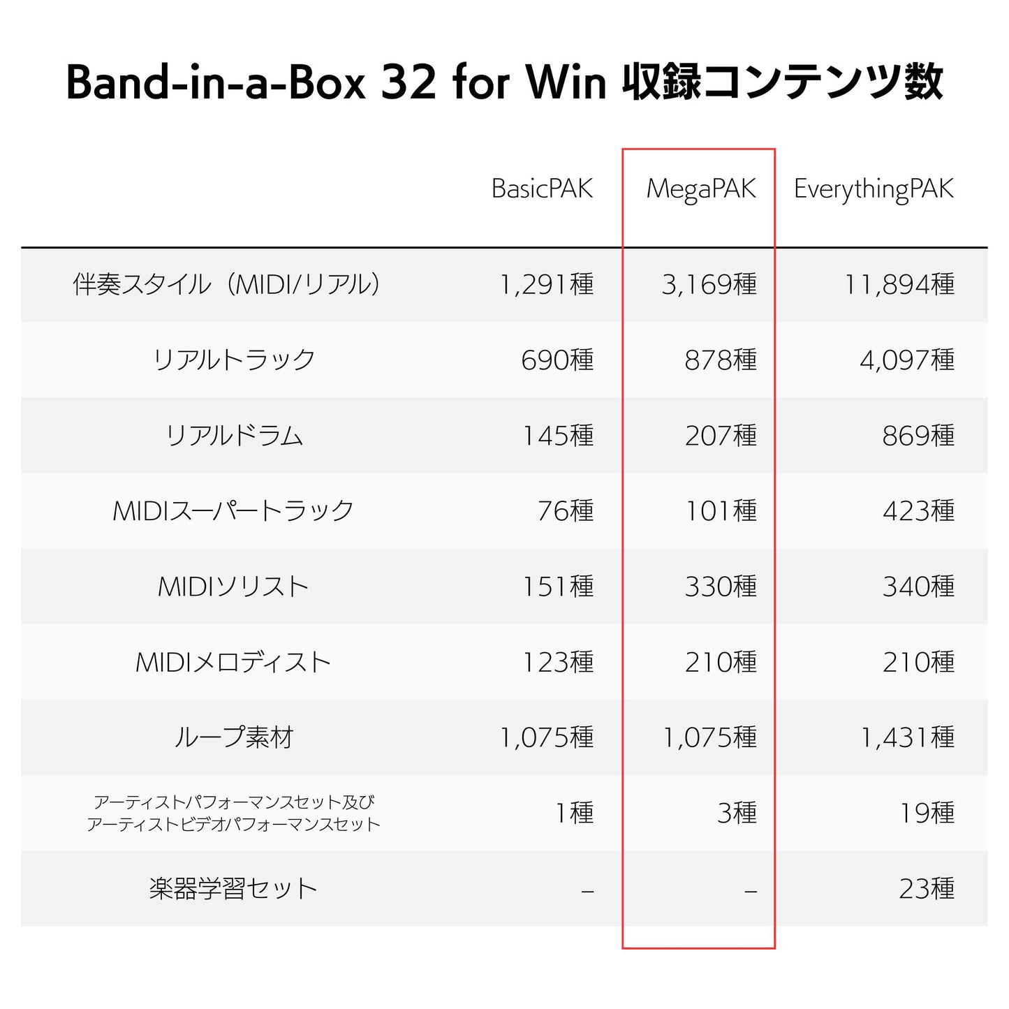 Band-in-a-Box 32 for Mac MegaPAK
